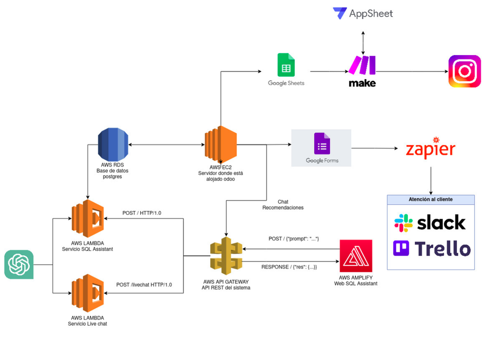 AWS Infrastructure of the Application