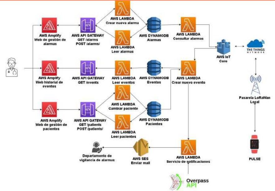 Image of the aws Infrastructure